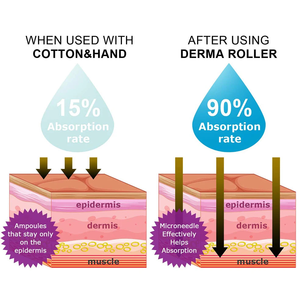 Derma Roller for Home Use Skin Care ,Beard And Hair regrowth